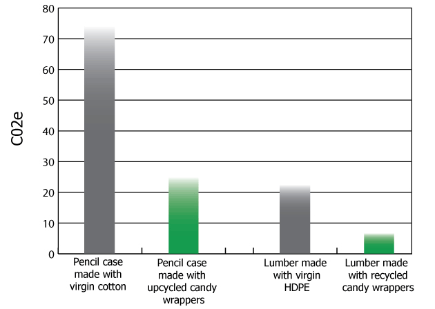 Carbon Emissions