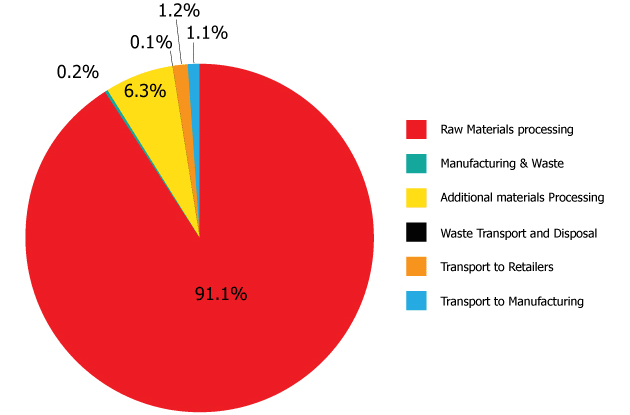 Percentage breakdown of emissions for virgin cotton pencil case
