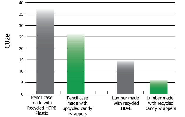 TerraCycle's recycled carbon emissions