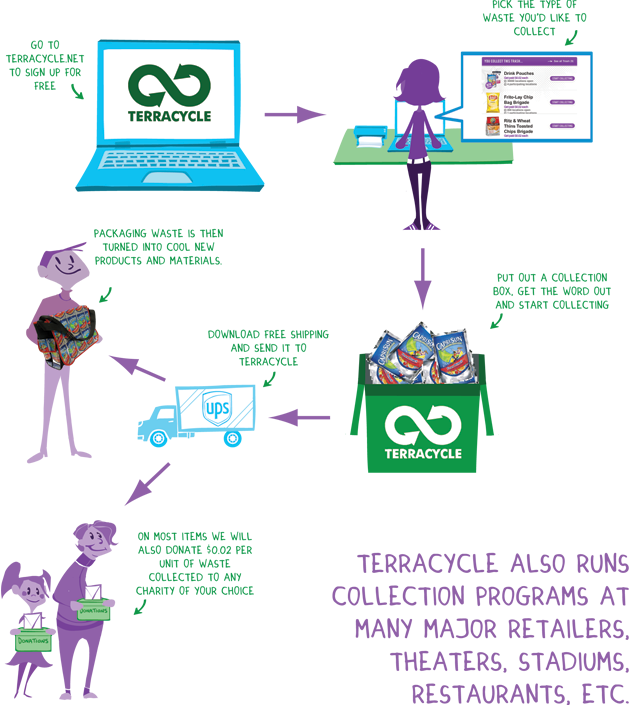 TerraCycle Eliminating the Idea of Waste Peace is Our True Nature